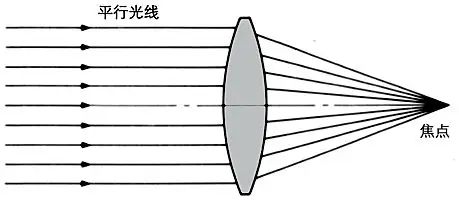 景深概念在安防中的應(yīng)用