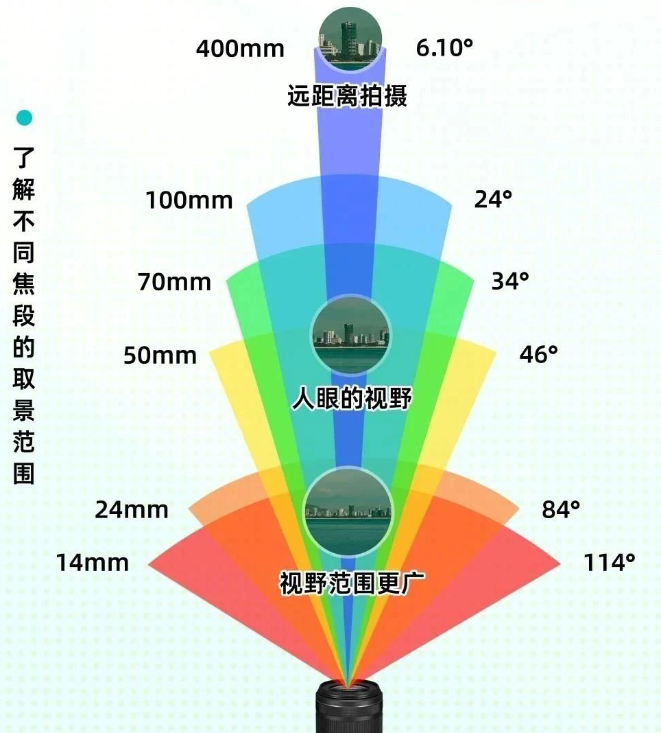 相機鏡頭怎么選？快速了解焦段光圈差異！