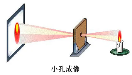 成像光學(xué)、非成像光學(xué)和光學(xué)拓展量